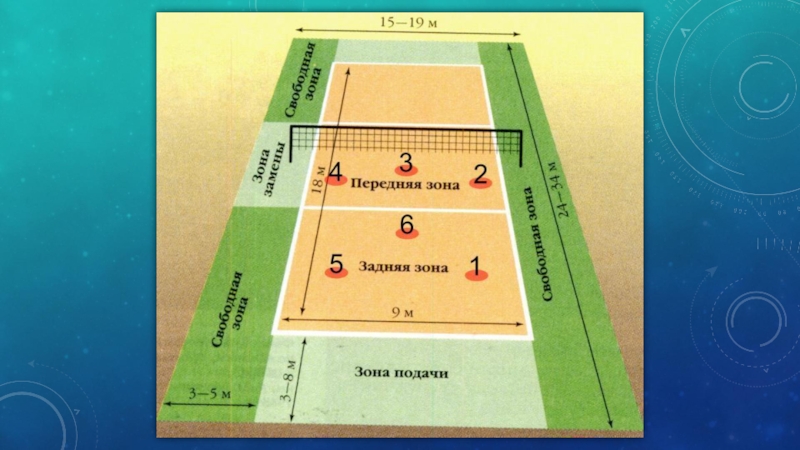 Зоны в волейболе по номерам схема с цифрами