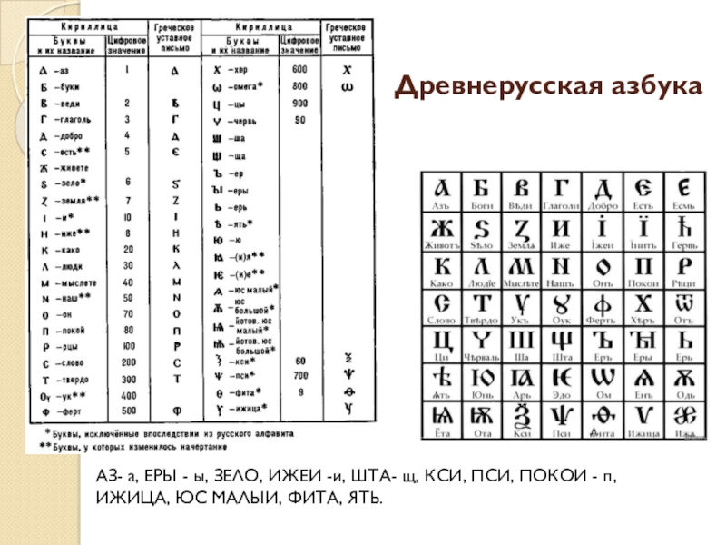 Почему в древнейшем алфавите. Древнерусская Азбука. Древний русский алфавит. Древнерусский язык алфавит. Древнерусская письменность алфавит.