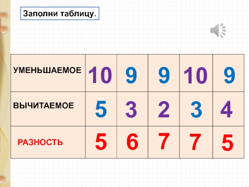 Уменьшаемое 5 вычитаемое 1. Уменьшаемое вычитаемое разность таблица. Таблица уменьшаемое вычитаемое. Уменьшаемое вычитаемое разность 1 класс таблица. Уменьшаемое вычитаемое разность 1 класс.