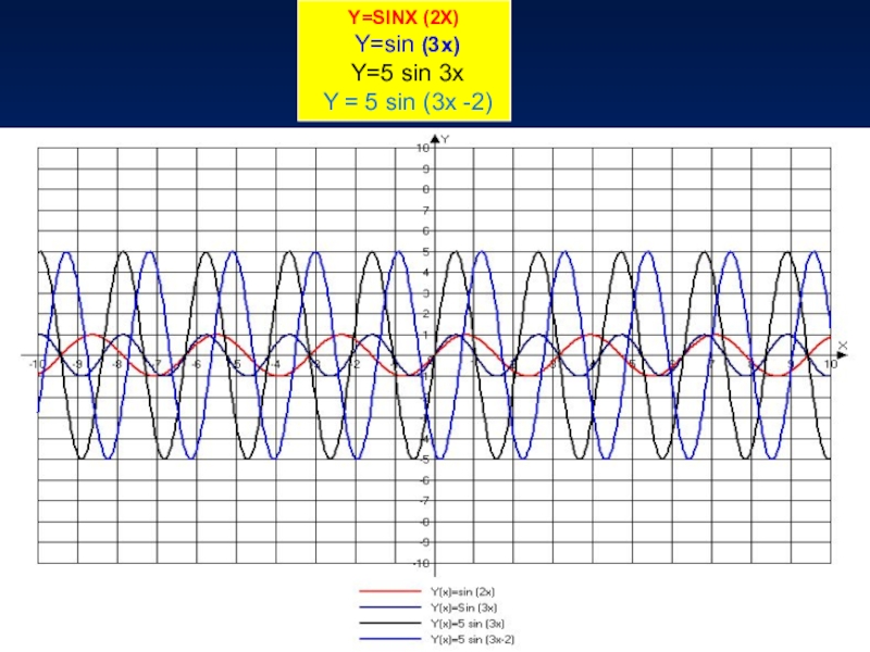 Y sin 5. YX^sin(3x).