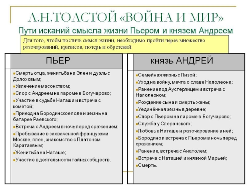 Путь духовных исканий пьера безухова презентация