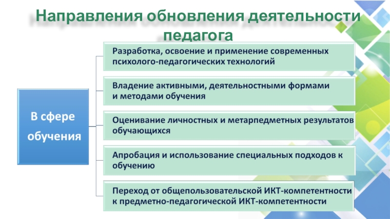 Педагог направления. Направления обновления деятельности педагога. Обновление деятельности. 2 Профессиональный стандарт педагога доклад.