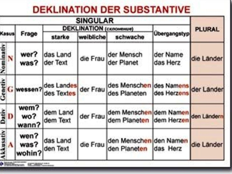 Die oder sie. Склонение имён существительных в немецком языке таблица. Склонение существительных в немецком языке таблица. Сильное склонение существительных в немецком языке таблица. Склонение существительных таблица немецкий.