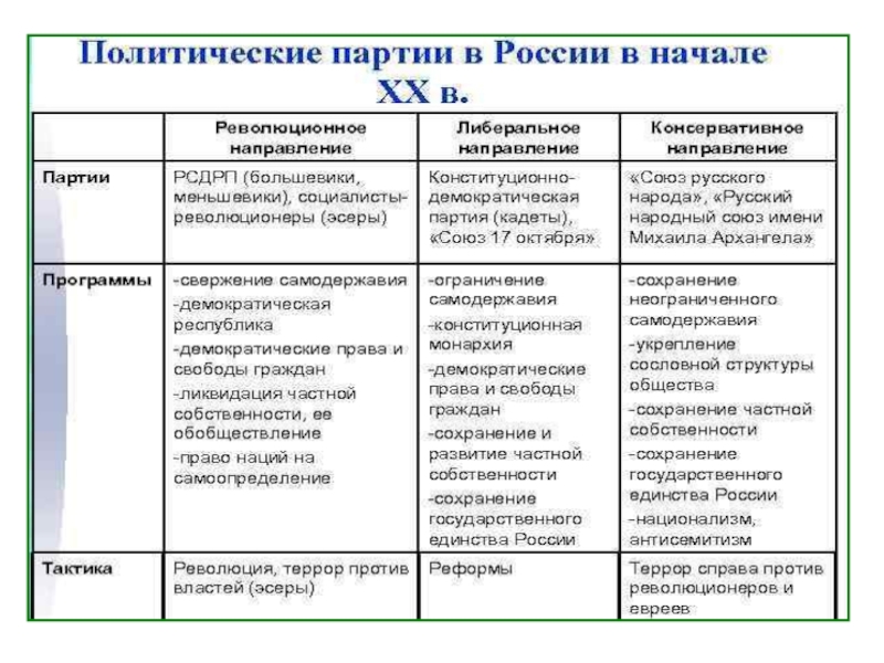 Программа союза михаила архангела. Русский народный Союз имени Михаила Архангела тактика. Союз Михаила Архангела партия таблица. Союз русского народа программа партии таблица. Союз русского народа тактика партии.