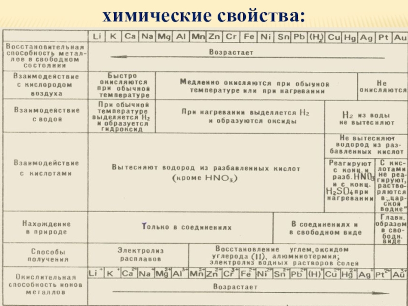 Химия 9 металлы химические свойства. Химические свойства металлов схема. Общие химические свойства металлов таблица. Общие химические свойства металлов схема. Характеристика свойств металлов таблица.