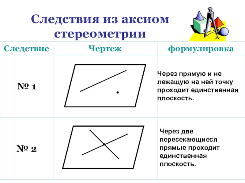 Аксиомы стереометрии и их следствия 10 класс