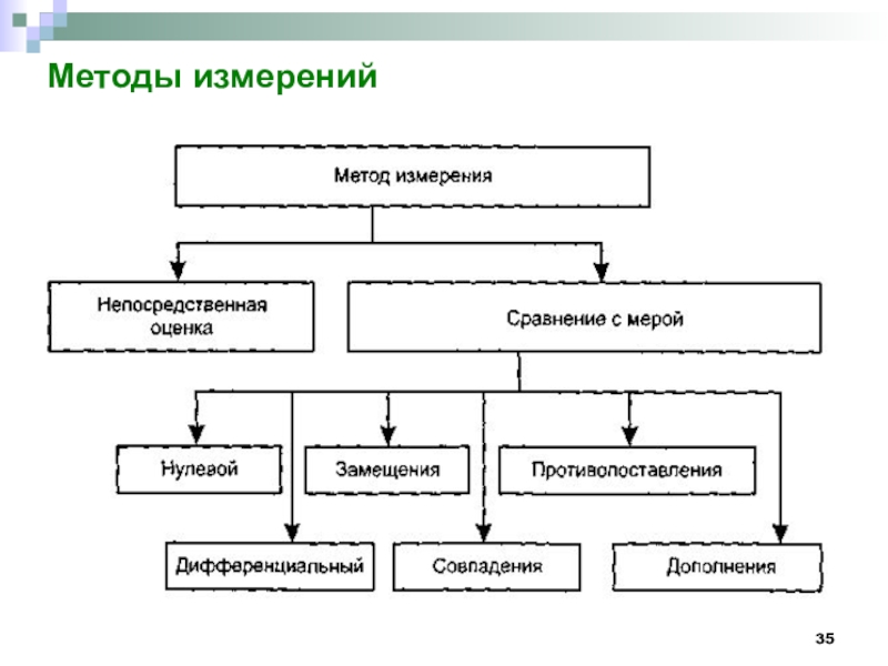 Способы измерения. Методика измерений это в метрологии. Метод сравнения с мерой классификация. Основные методы измерений – непосредственной оценки и сравнения.. Непосредственный метод измерения.