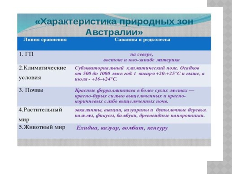 Особенности природы австралии таблица