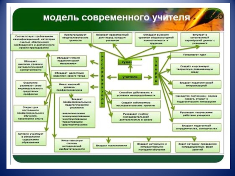 Модель педагога. Модель личности современного учителя схема. Модель современного педагога. Модель личности современного педагога. Модель современного педагога схема.