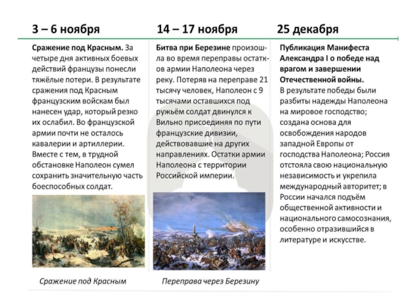 Что будет 18 ноября. Битва под красным 1812 итоги. Сражение под красным 3-6 ноября. Сражение под красным 1812 кратко. Битва под красным карта.