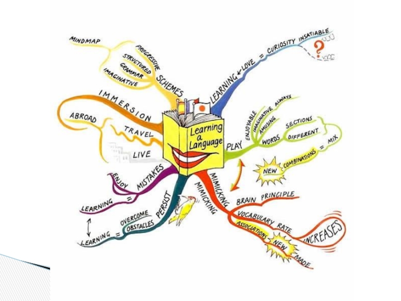 Ментальная карта методика обучения иностранным языкам