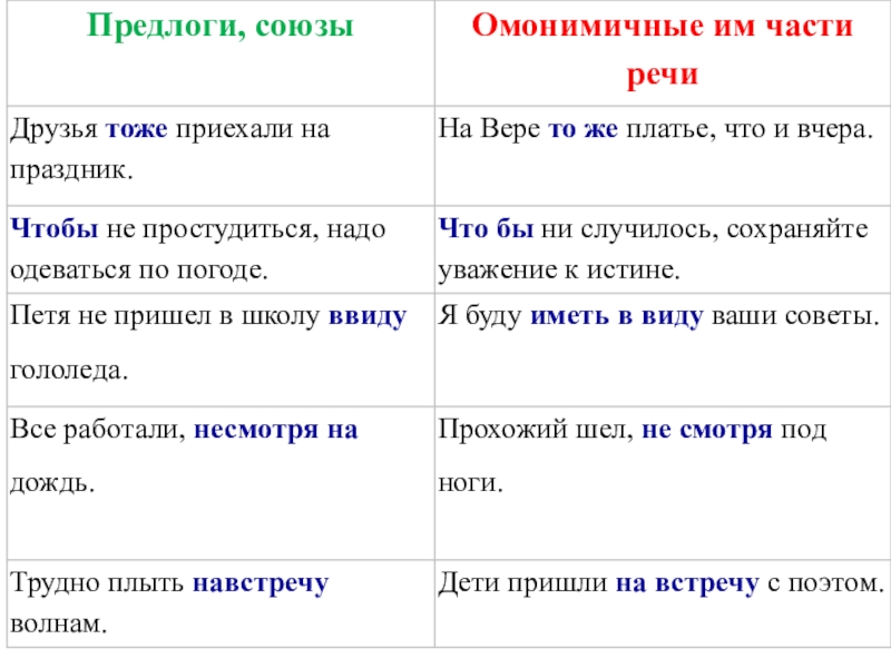 Омонимия разных частей речи 7 класс презентация