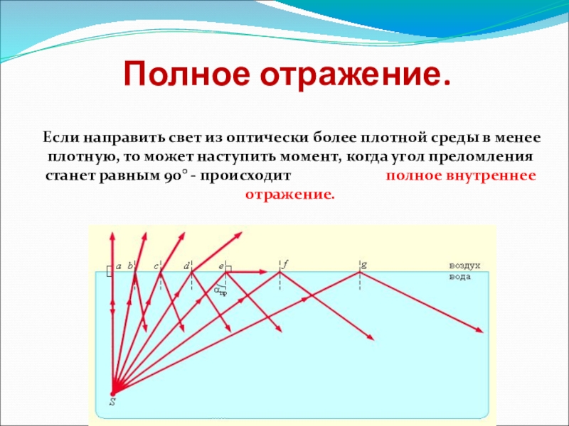 Полное внутреннее отражение происходит