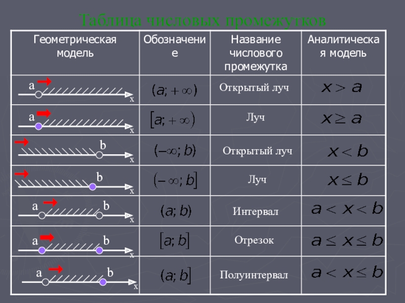 Отрезок промежуток. Отрезок интервал полуинтервал Луч открытый Луч. Луч открытый Луч интервал отрезок полуинтервал числовой промежуток. Интервал полуинтервал отрезок Луч таблица. Числовые промежутки интервал отрезок Луч.