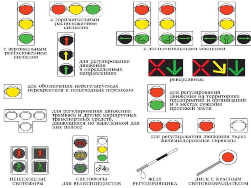 Виды светофоров. Светофор с вертикальным расположением сигналов. Дополнительные сигналы светофора. Сигналы светофора для трамваев в картинках. Светофор с горизонтальным расположением сигналов.