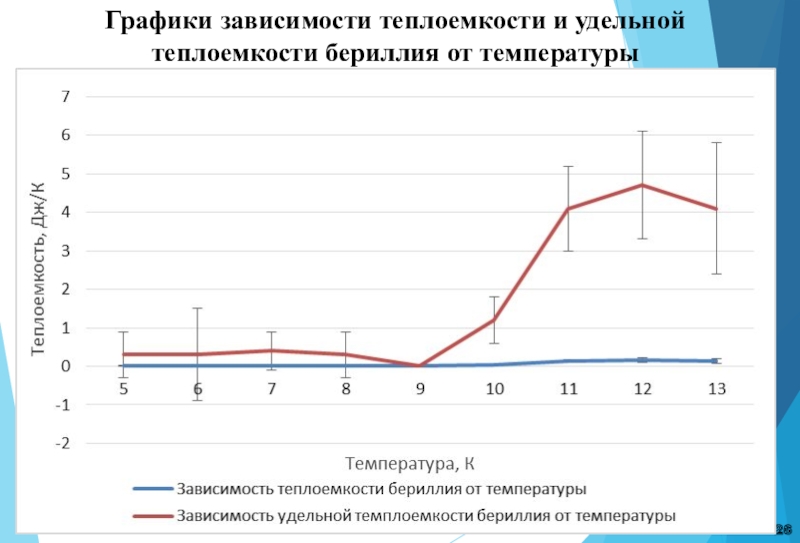 Зависимость удельной теплоемкости от времени. Графики теплоемкости. Теплоемкость график. График зависимости теплоемкости. Удельная теплоемкость на графике.