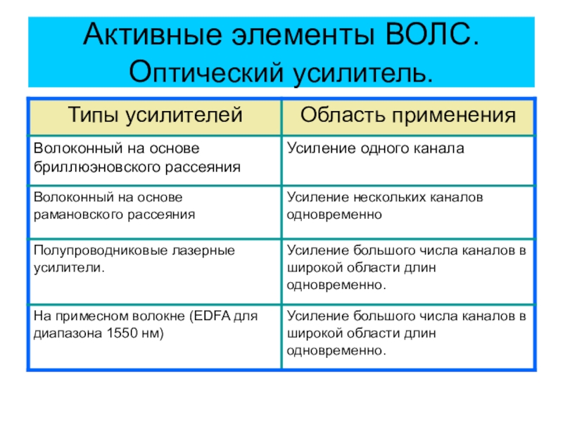 Активные связи. Элементы ВОЛС. Активные компоненты ВОЛС. Активные и пассивные компоненты ВОЛС. Элементы оптоволоконной линии.