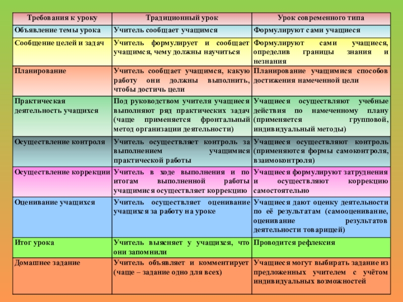 План традиционного урока