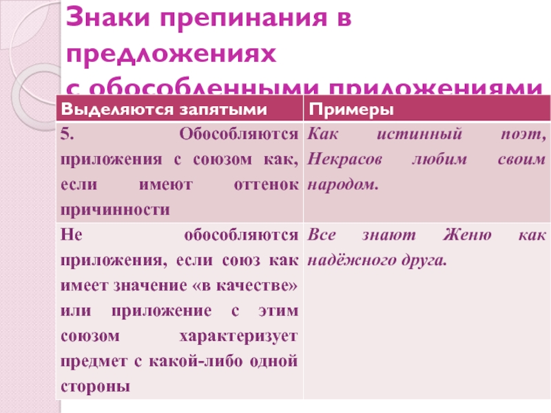 Знаки препинания в предложениях с обособленными приложениями презентация