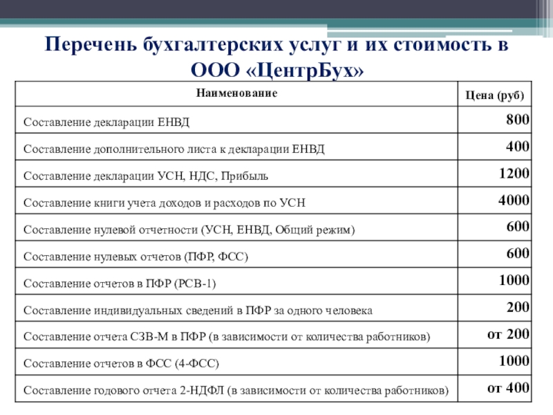 Учетный перечень. Бухгалтерские услуги перечень. Бухгалтерские услуги список. Перечень бух услуг по аутсорсингу. Перечень услуг по бухгалтерии.