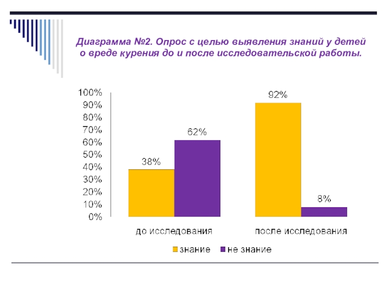 Диаграмма о курении