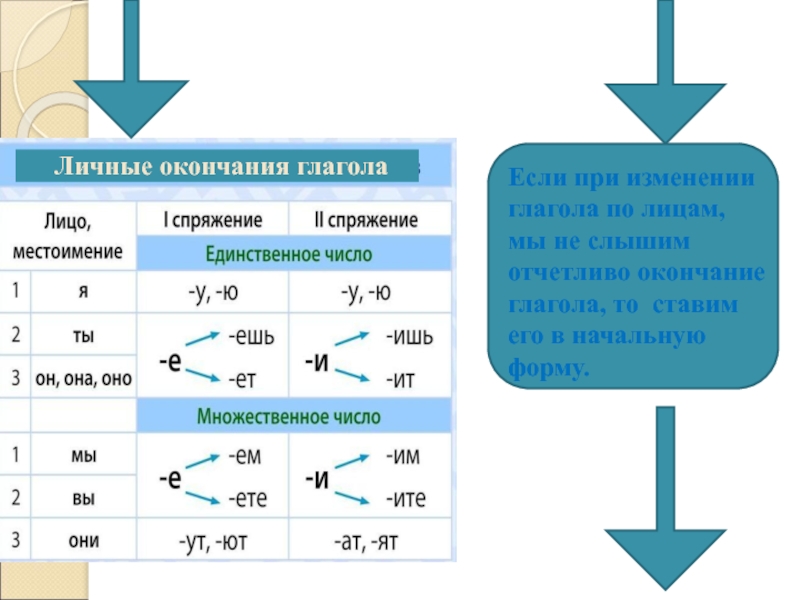 Проект на тему что надо знать чтобы верно написать окончание глагола 4 класс