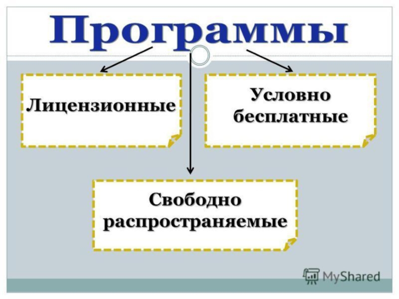 Условно свободные. Лицензионное и свободно распространяемое программное обеспечение. Лицензионные и свободно распространяемые продукты. Схема лицензионные и свободно распространяемые программные продукты. Лицензионное и свободное распространение программной продукции.