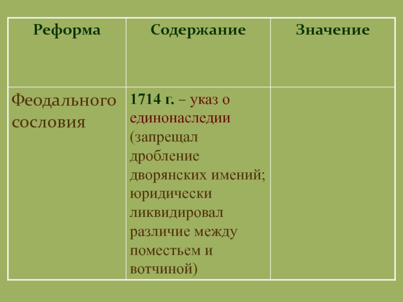 Феодальные сословия. Сословная реформа Петра. Реформа феодального сословия причины. Реформа феодального сословия Петра 1 причины. Реформа феодального сословия Петра 1.