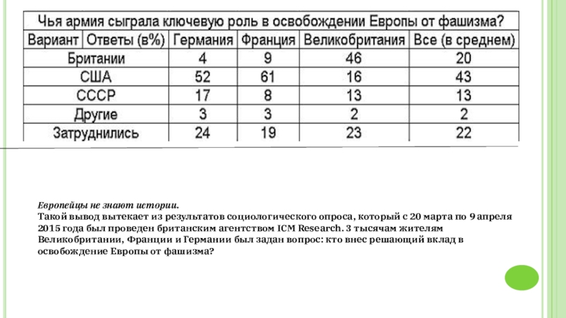 Историческая грамотность молодежи на примере обучающихся школы проект