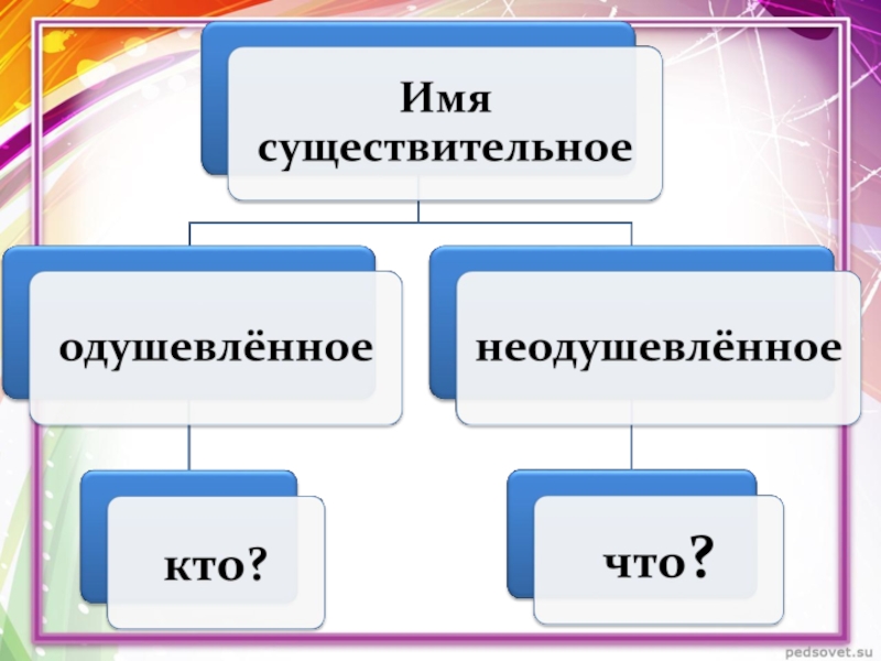 Существительное одушевленное и неодушевленное