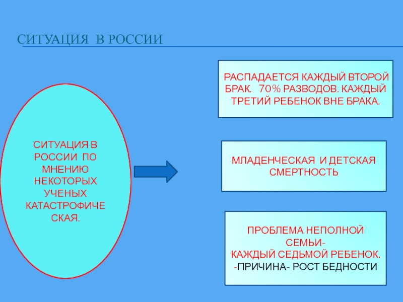 Институт брака в рф развернутый план