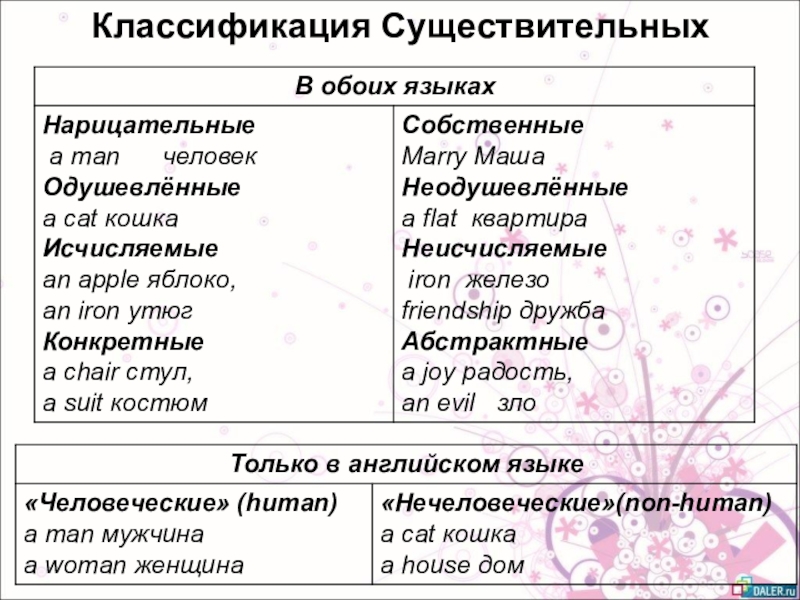 Собственные конкретные. Классификация существительных в английском. Классификация имён существительных в английском языке. Классификация существительных. Классификация имен существительных.