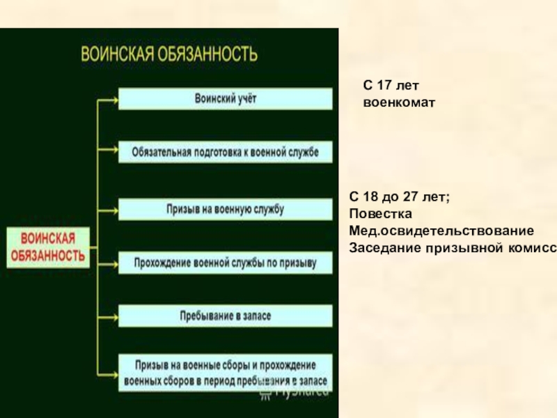 Основания для альтернативной службы по защите отечества. Воинская обязанность схема. Военная служба Обществознание. Военная служба таблица. Этапы осуществления воинской обязанности.