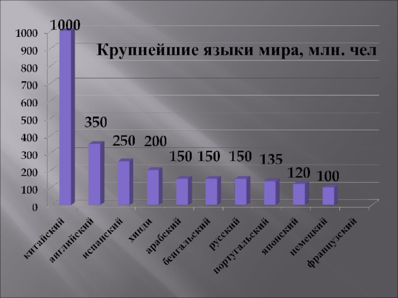 Список самых распространенных языков. Распространенность языков в мире. Самые распространенные языки в мире. Самый распространённый язык в мире.