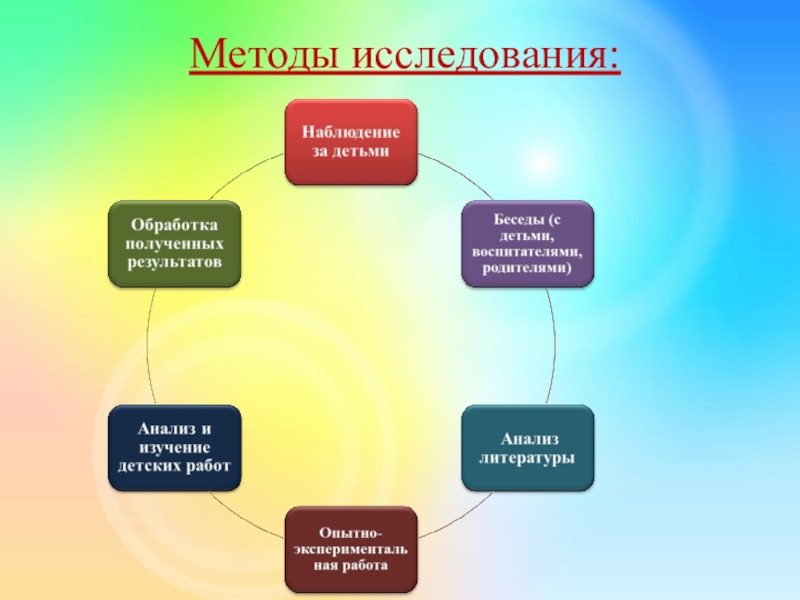 Методика исследования ребенка. Методы исследования детей. Методы исследования в ДОУ. Методы исследования в ВКР. Методы педагогического изучения детей.