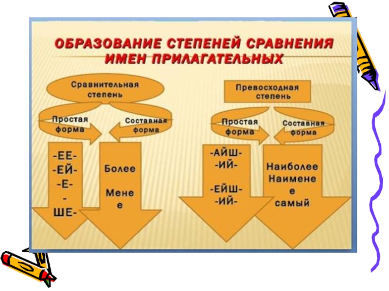 Образование степеней сравнения. Степени сравнения имён прилагательных 6. Степени имен прилагательных 6 класс. Степени сравнения имён прилагательных 6 класс.