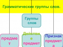 Презентация по русскому языку на тему Грамматические группы слов