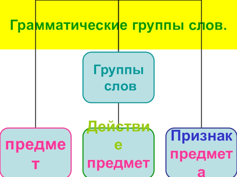 Презентация Презентация по русскому языку на тему Грамматические группы слов