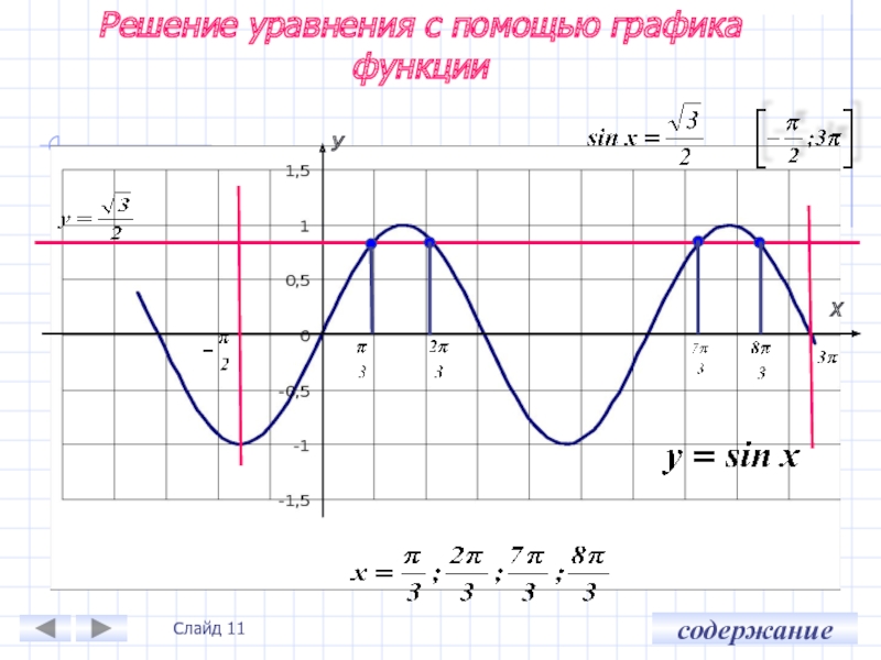 Решение уравнения с помощью графика функции. Решение тригонометрических уравнений с помощью графиков. Решение тригонометрических уравнений с помощью Графика функции. Корни уравнения тригонометрического с помощью Графика функции.