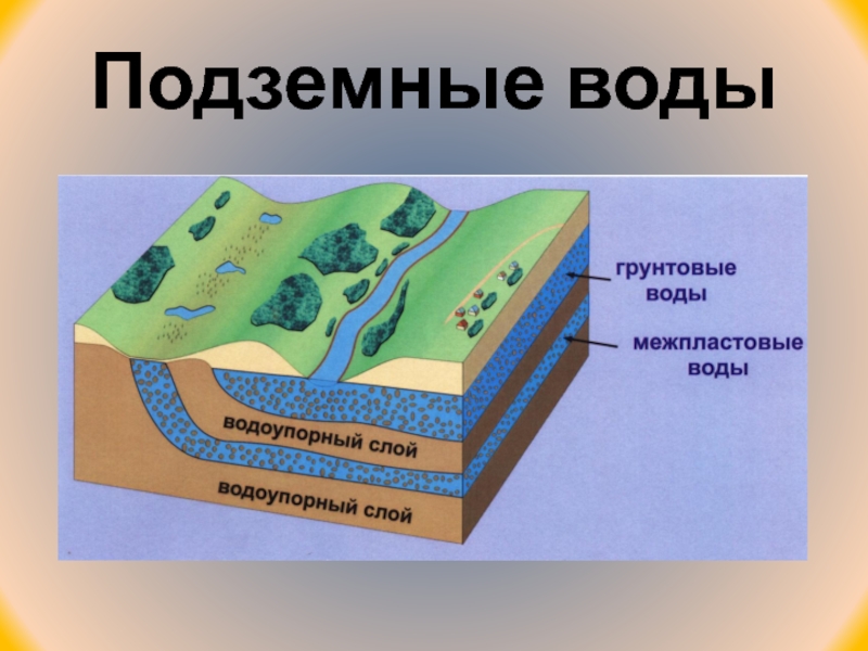 Воды и суши подземные воды и природные льды презентация 6 класс