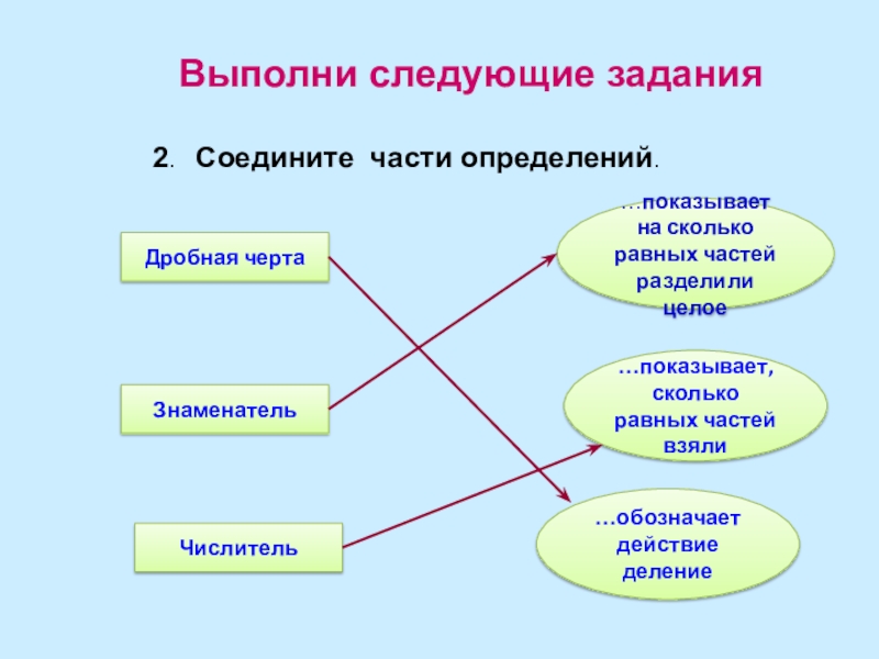 Выполнить определение. Выполнены следующие задачи. Знаменатель показывает на сколько равных частей разделили целое. Определить выполняемое задание. Части определения.