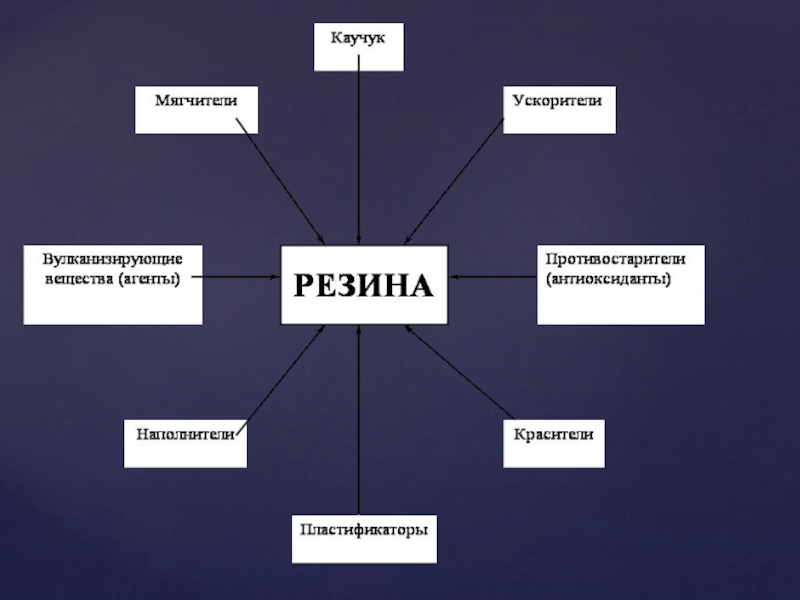 Каучук и резина презентация