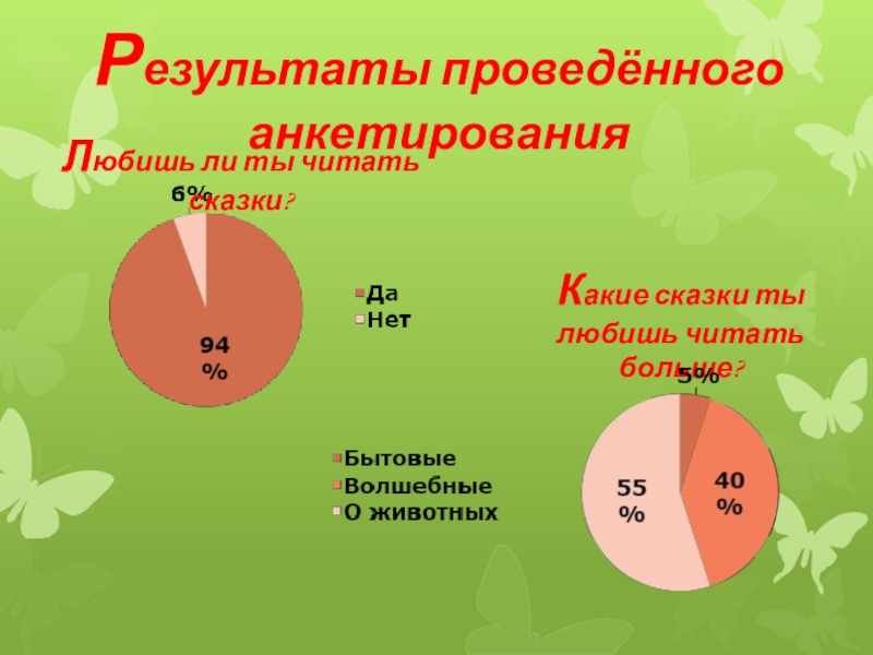 Результаты проведённого анкетированияЛюбишь ли ты читать сказки?Какие сказки ты любишь читать больше?