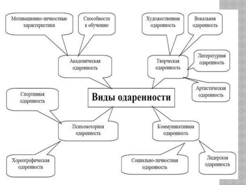 Виды одаренности презентация