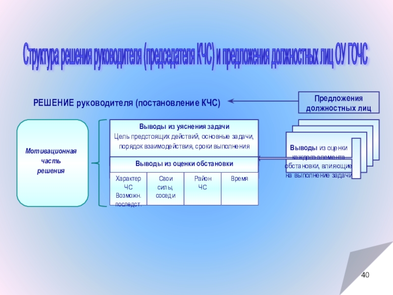 Структура решат. Структура КЧС. Структура решения. Решение руководителя. Разработка карты решения КЧС.