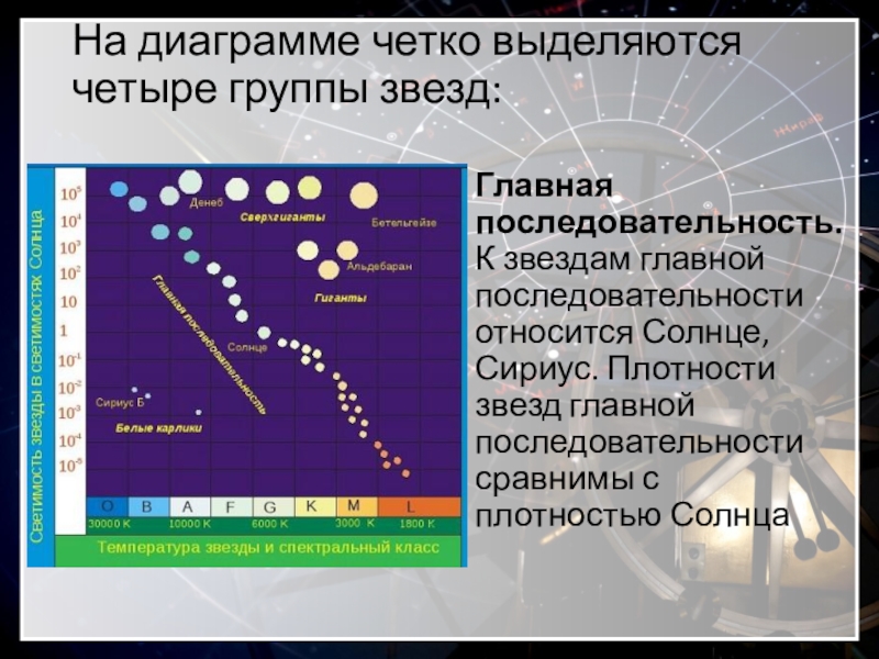 Перечислите основные группы звезд которые выделяют на диаграмме