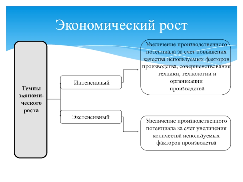 Потенциал факторов производства