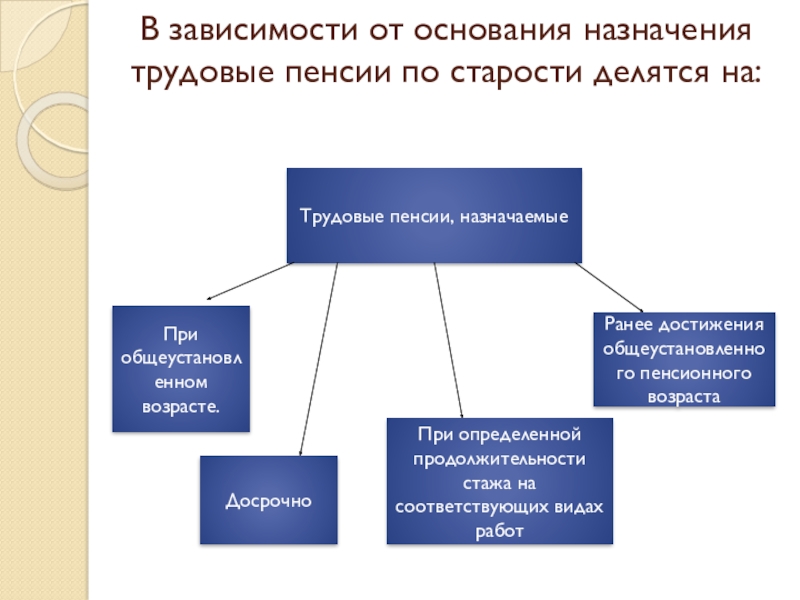 Основания назначения трудовых пенсий по старости. Назначение трудового права.