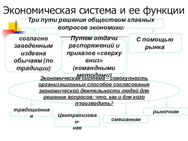 Обществознание решение. Функции экономической системы. Экономическая система и ее функции. Экономические системы и их функции. Функция экономической подсистемы общества.