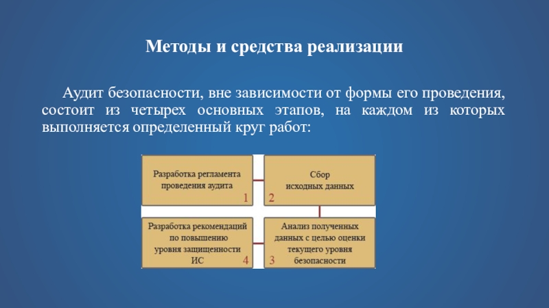 Проведение состоит из. Основные этапы проведения аудита безопасности.